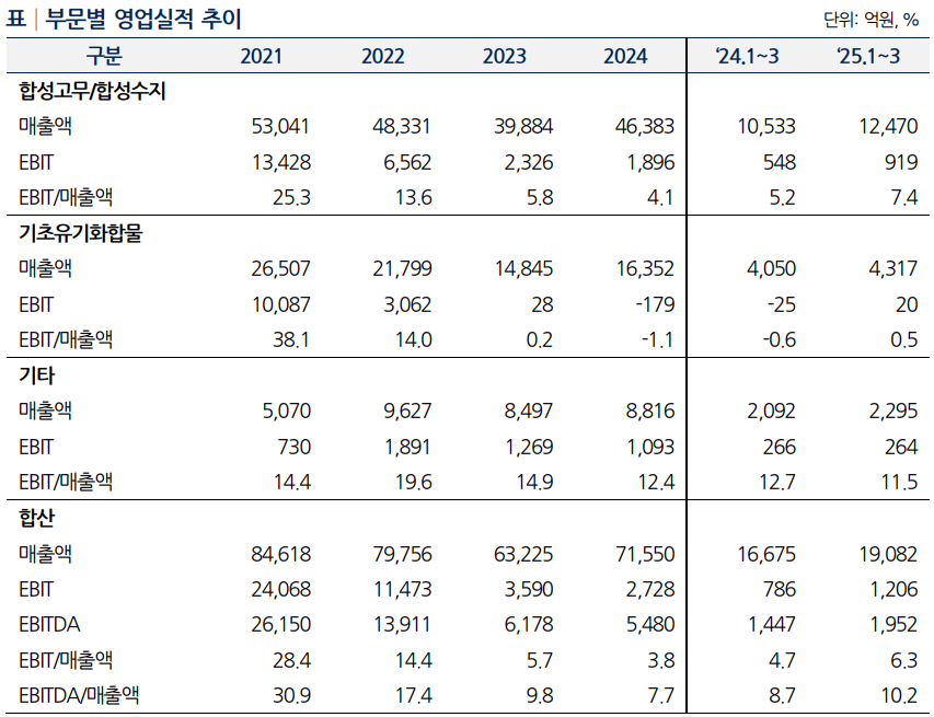 금호석화 사업부문별 실적 추이./출처=나이스신용평가