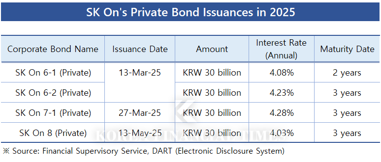 SK On Turns to Private Bonds Amid Market Challenges—Can It Stabilize Its Finances?