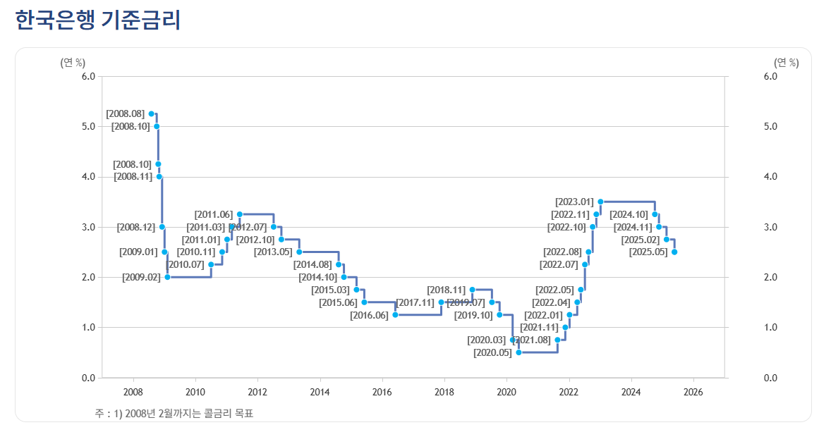 한국은행 기준금리 / 자료출처= 한국은행(2025년 5월 29일 금통위 종료 기준)