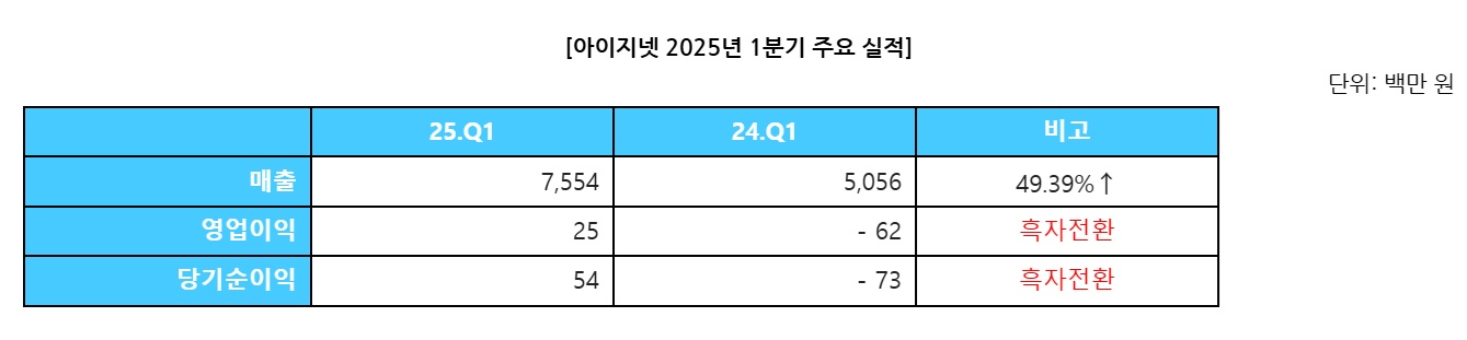 자료 = 아이지넷