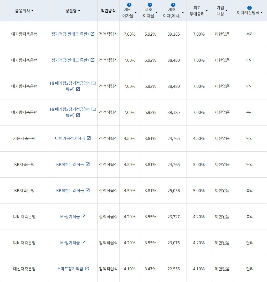 자료 = 금융감독원(10만원씩 12개월 적립 시)
