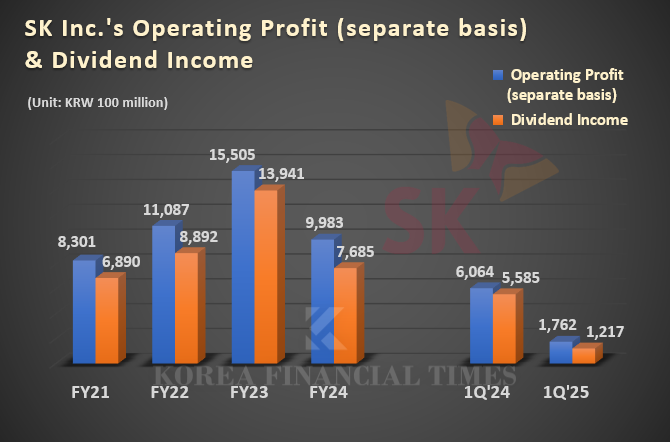 SK Inc., Dividend Income Plummets After Transferring SK E&S