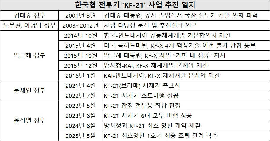 역대 정부별 KF-21 사업 추진 일지.