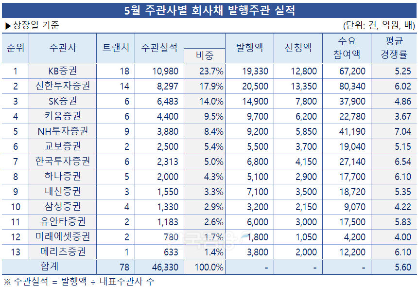 그래프 & 표 = 한국금융신문 / 데이터 출처 = 금융감독원 전자공시