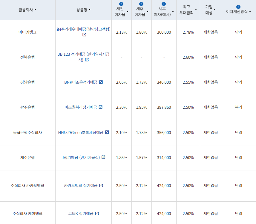 6월 2주 최고금리 상위 정기예금 상품 / 자료=금융감독원(24개월 1000만원 예치 시)