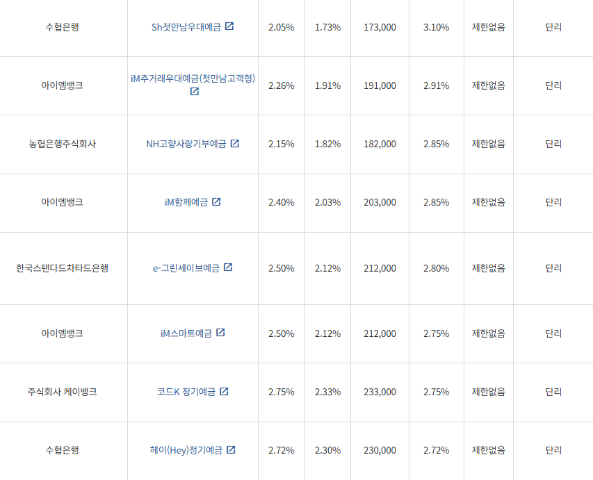 6월 2주 최고금리 상위 정기예금 상품 / 자료=금융감독원(12개월 1000만원 예치 시)