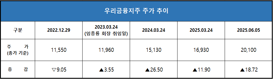 단위 : 만 원, %