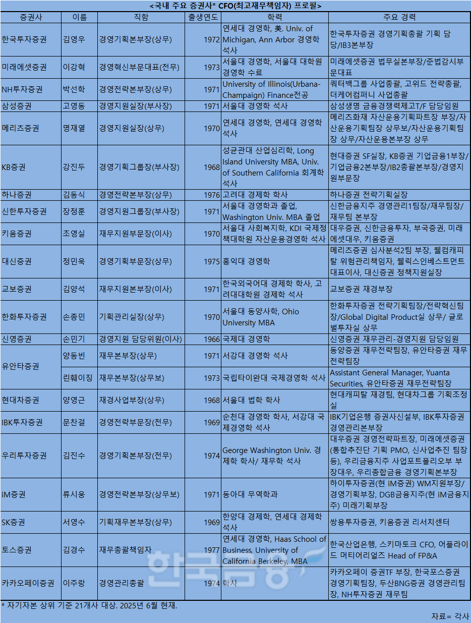 증권사 CFO, 자본효율화 파수꾼...新사업 재무적 지원 [금융권 C레벨 열전... - 뉴스 썸네일 이미지