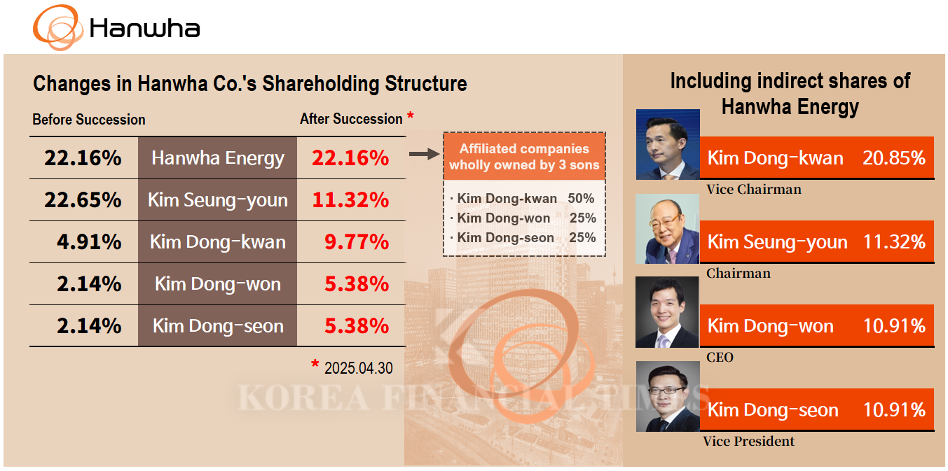 Hanwha DK, the Only 1980s-born Heir to Complete Succession