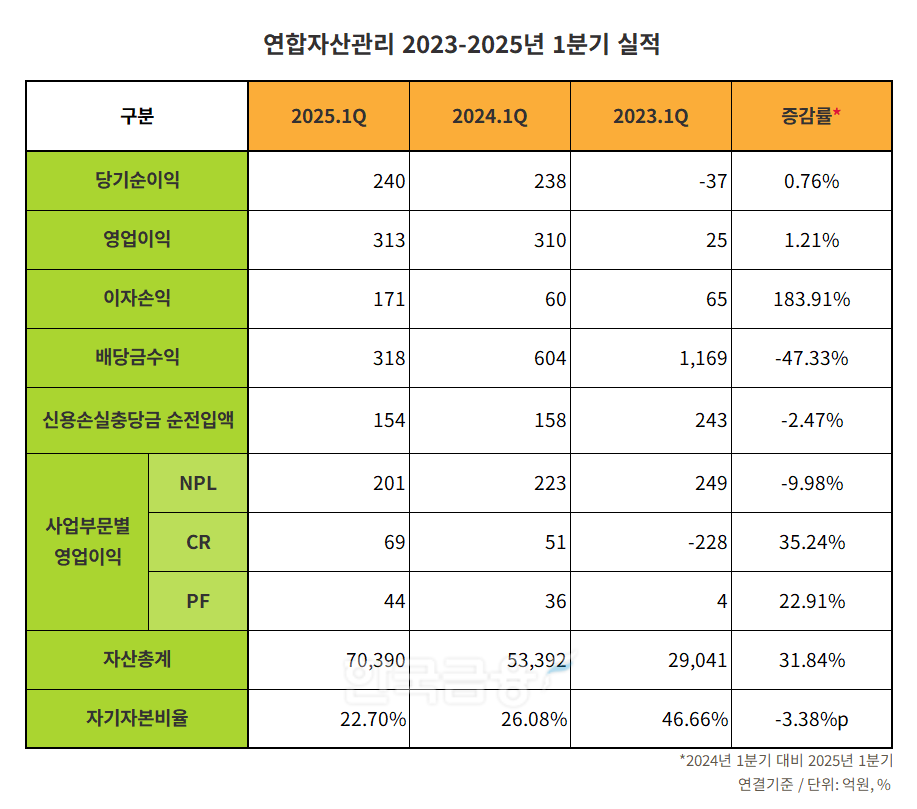 연합자산관리 2023-2025년 1분기 실적 표./표 = 김다민 기자