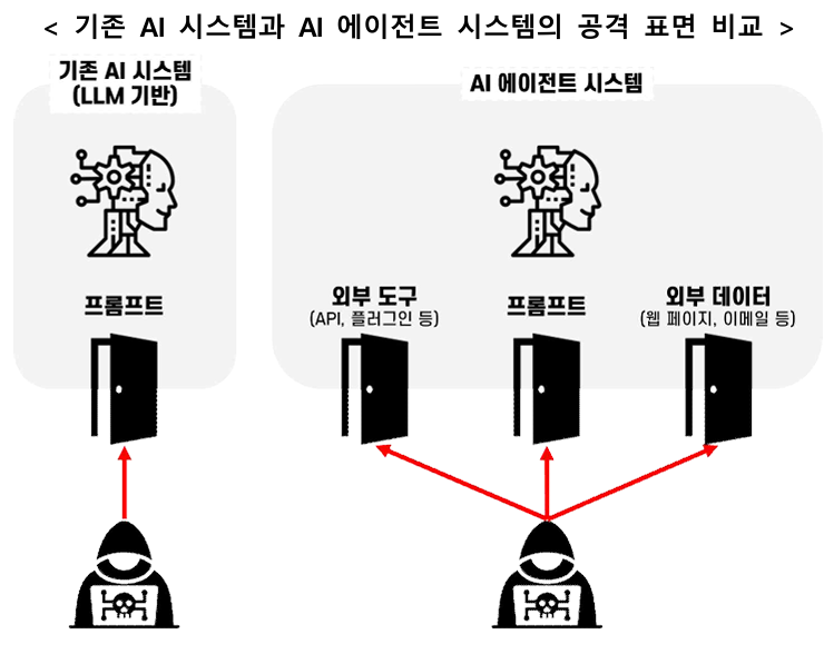금융보안원, AI 에이전트 보안 위협 보고서 공개…"보안체계 구축 필요"