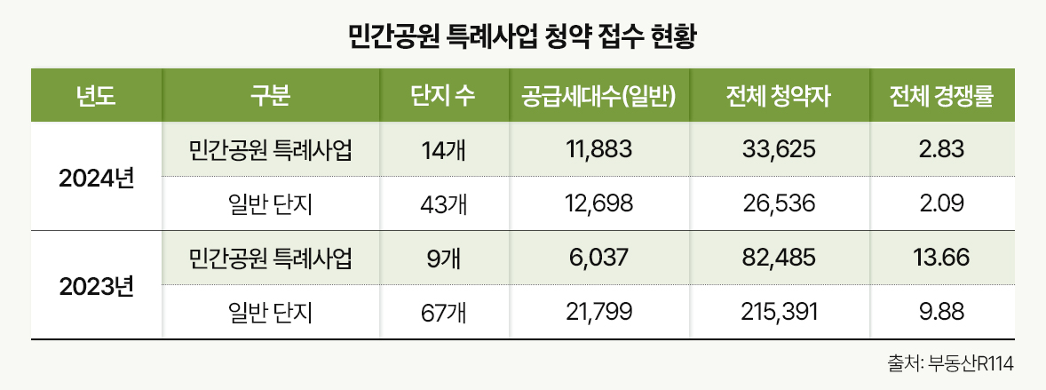 공급 적은데 수요 몰리는 '공세권'…BS한양, 민간특례 공급 본격화