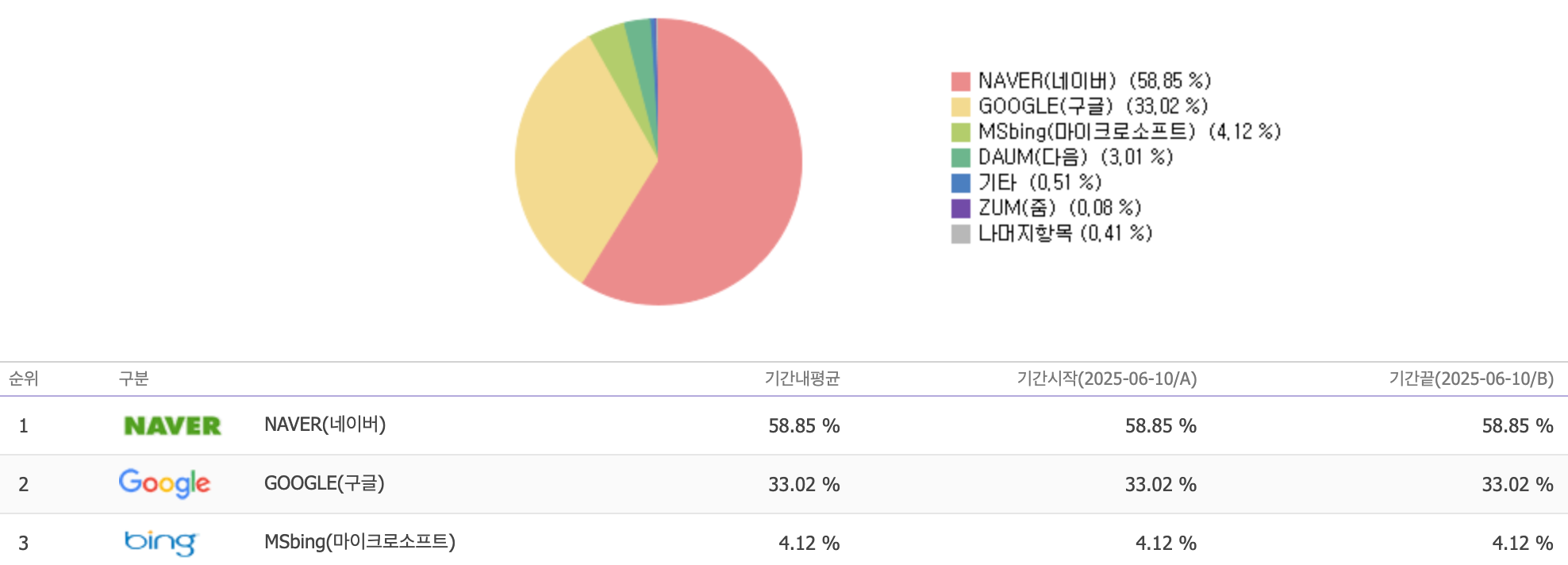 2025.06.10 기준 검색엔진별 시장 점유율. / 사진=인터넷트렌드