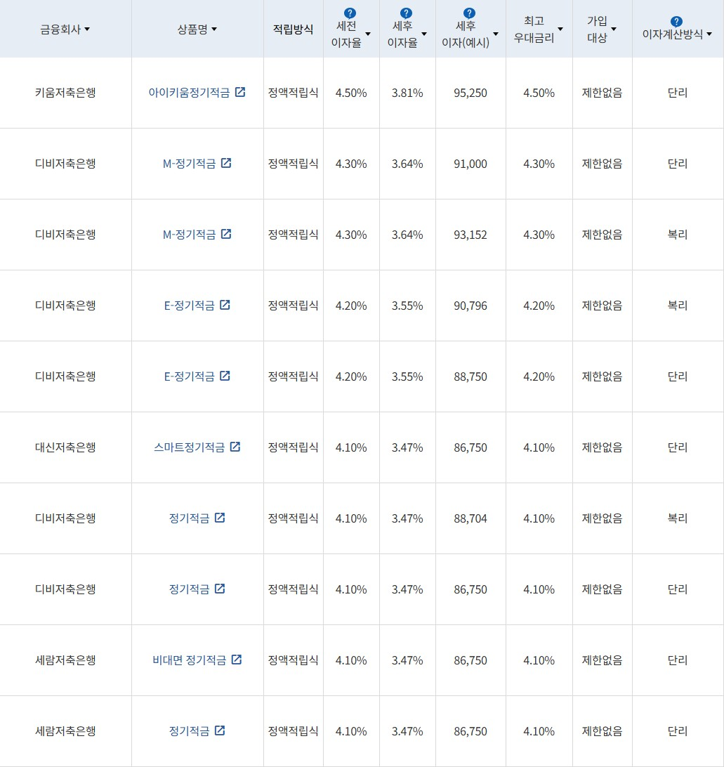 자료 = 금융감독원(10만원씩 24개월 적립 시)