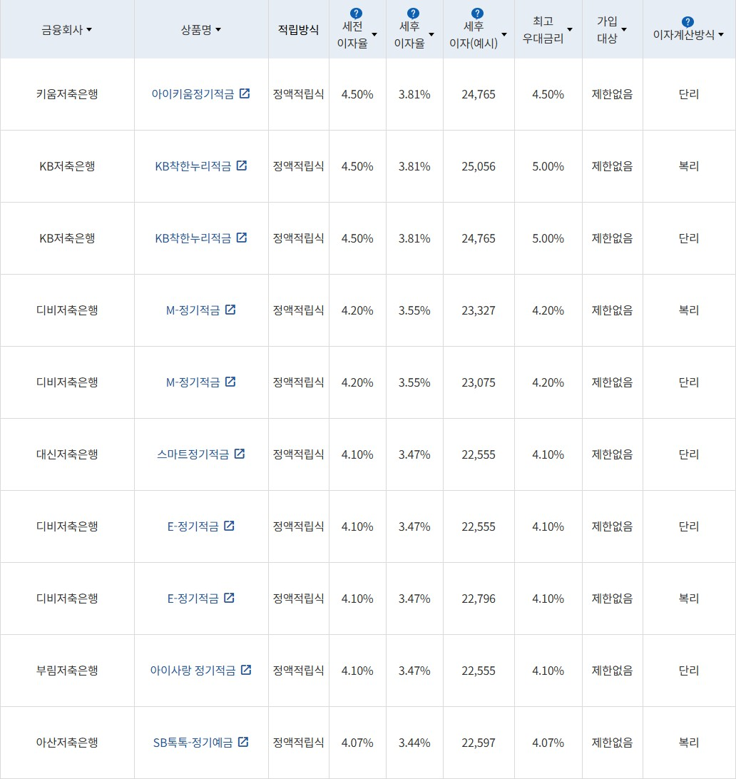 자료 = 금융감독원(10만원씩 12개월 적립 시)