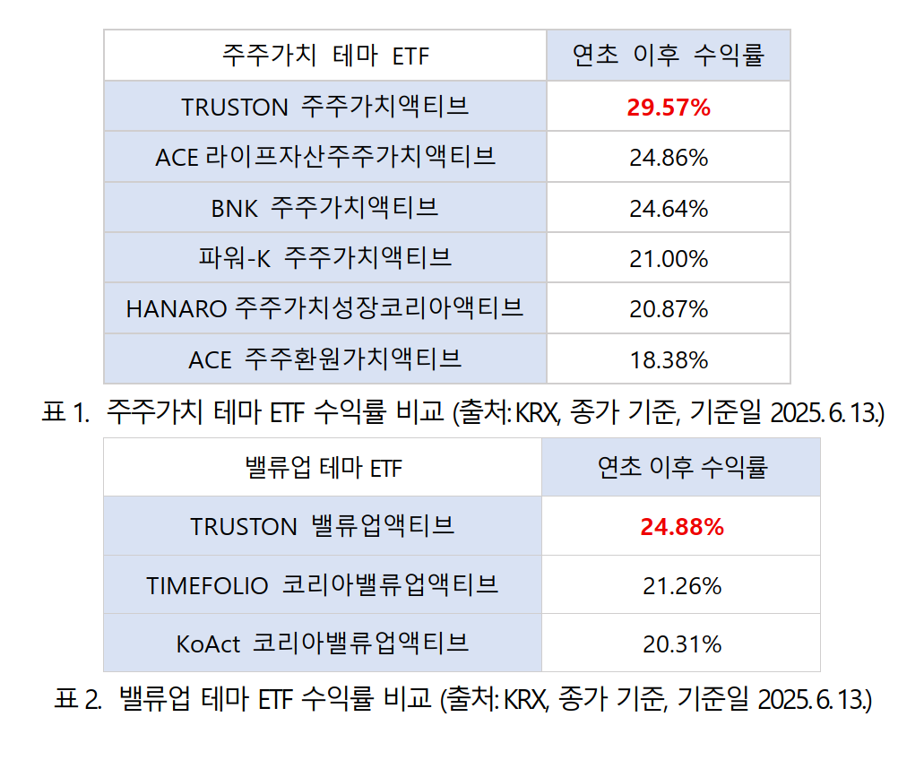 테마 ETF 수익률 표./ 자료 = 트러스톤자산운용