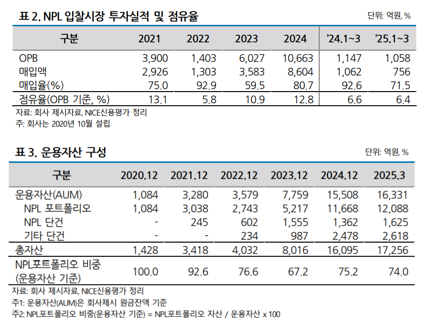 키움에프앤아이 NPL 투자실적 및 운용자산 구성 표./자료 제공 = 나이스신용평가