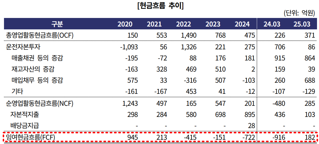 LS엠트론 현금흐름 추이./출처=한국기업평가