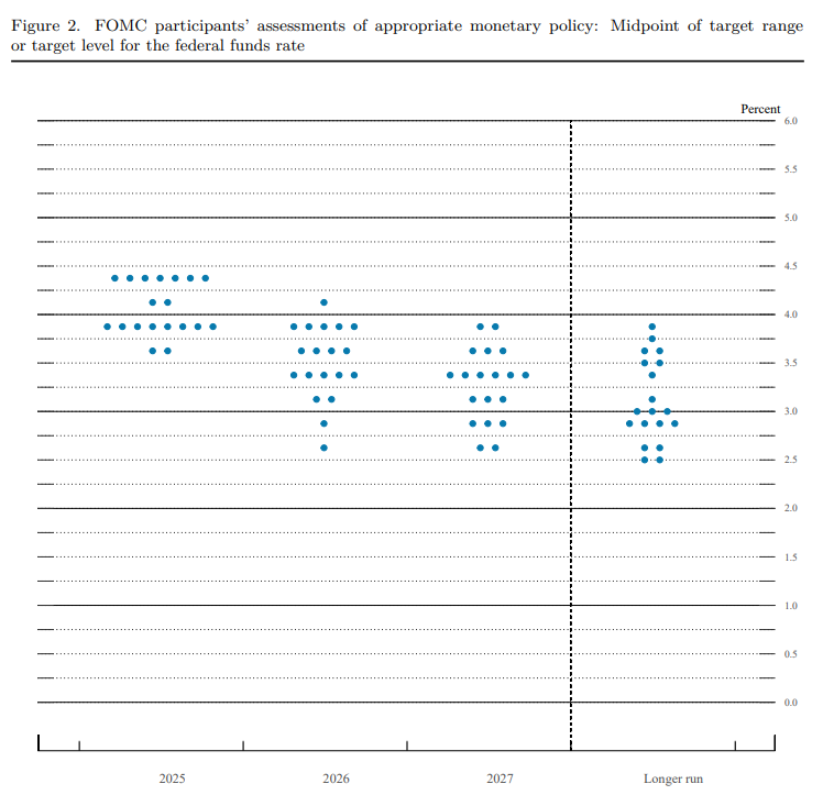 점도표(dot plot) / 자료출처= Federal Reserve 'Summary of Economic Projections'(2025.06.18)