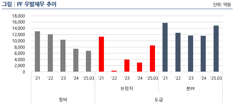 HDC현대산업개발 PF 우발채무 추이./출처=나이스신용평가