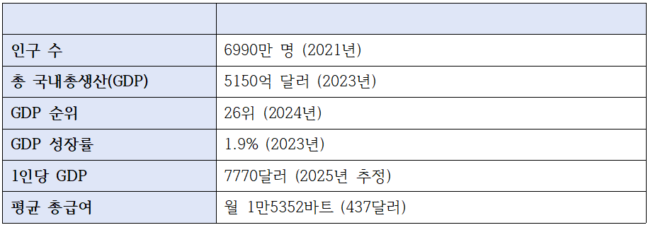 태국 주요 경제 지표