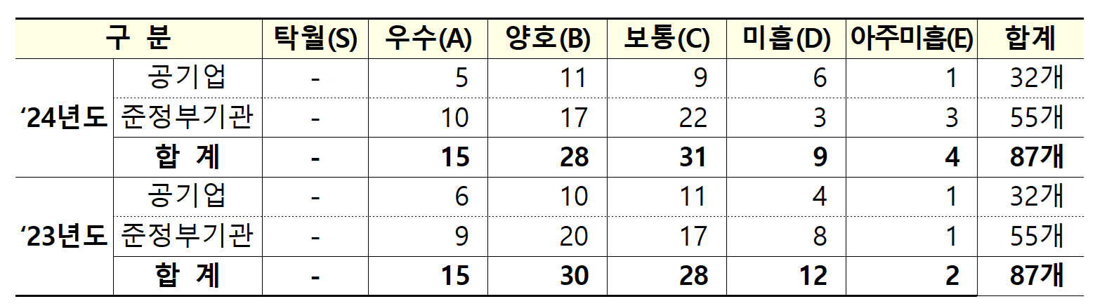 지난해 공공기관 경영평가에서 미흡(D) 이하 평가를 받은 곳이 13곳으로 집계됐다. 최고 등급인 탁월(S)을 받은 곳은 단 한 곳도 없는 것으로 나타났다. / 자료=기획재정부
