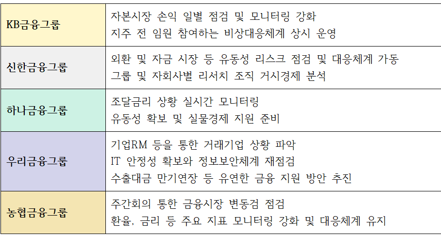 5대 금융그룹 중동 리스크 대비 점검 상황