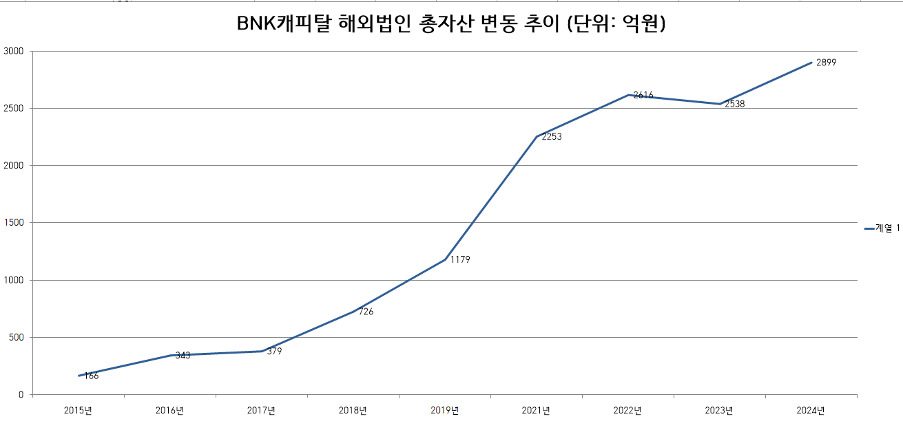 BNK캐피탈 해외법인 총자산 변동 추이 (단위: 억원)