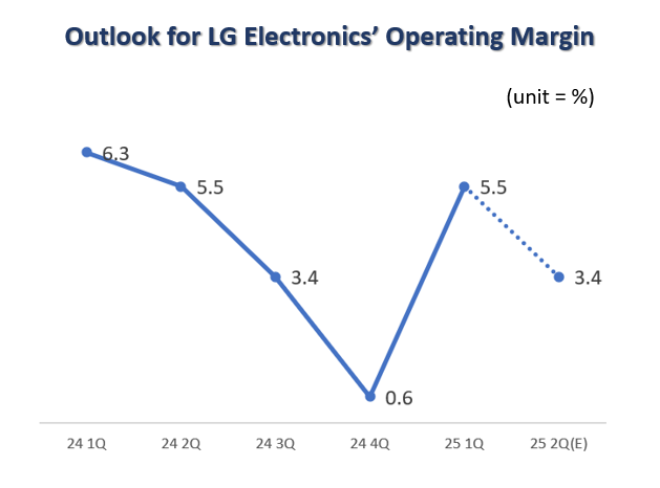Can LG Electronics Maintain an Operating Margin of 4% in Q2?
