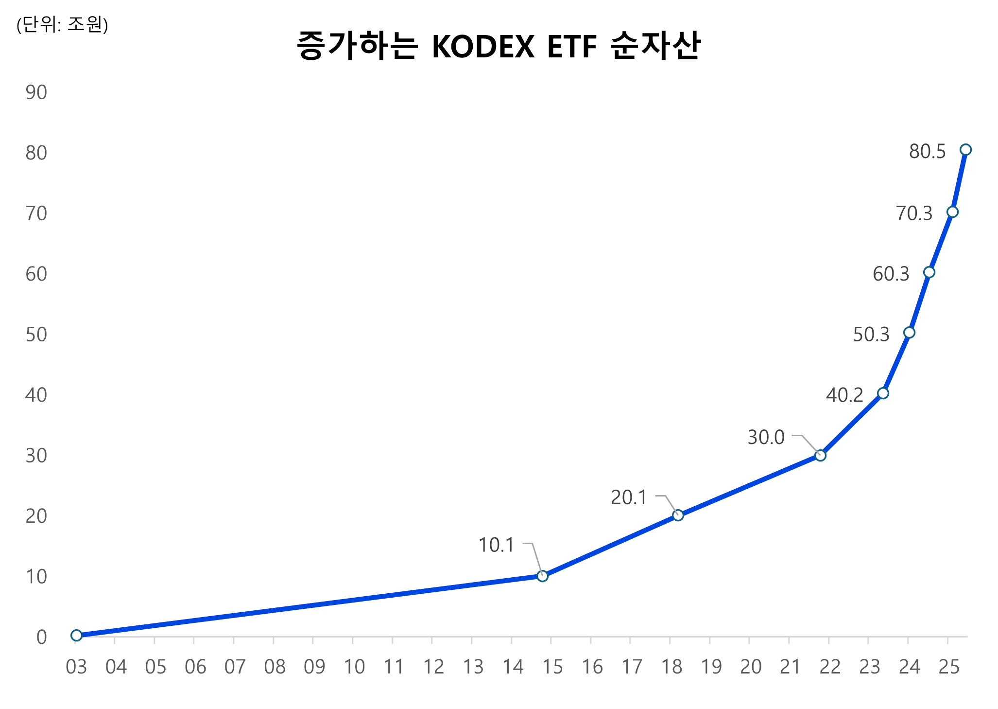 삼성자산운용 증가하는 KODEX ETF 순자산./ 사진 = 삼성자산운용