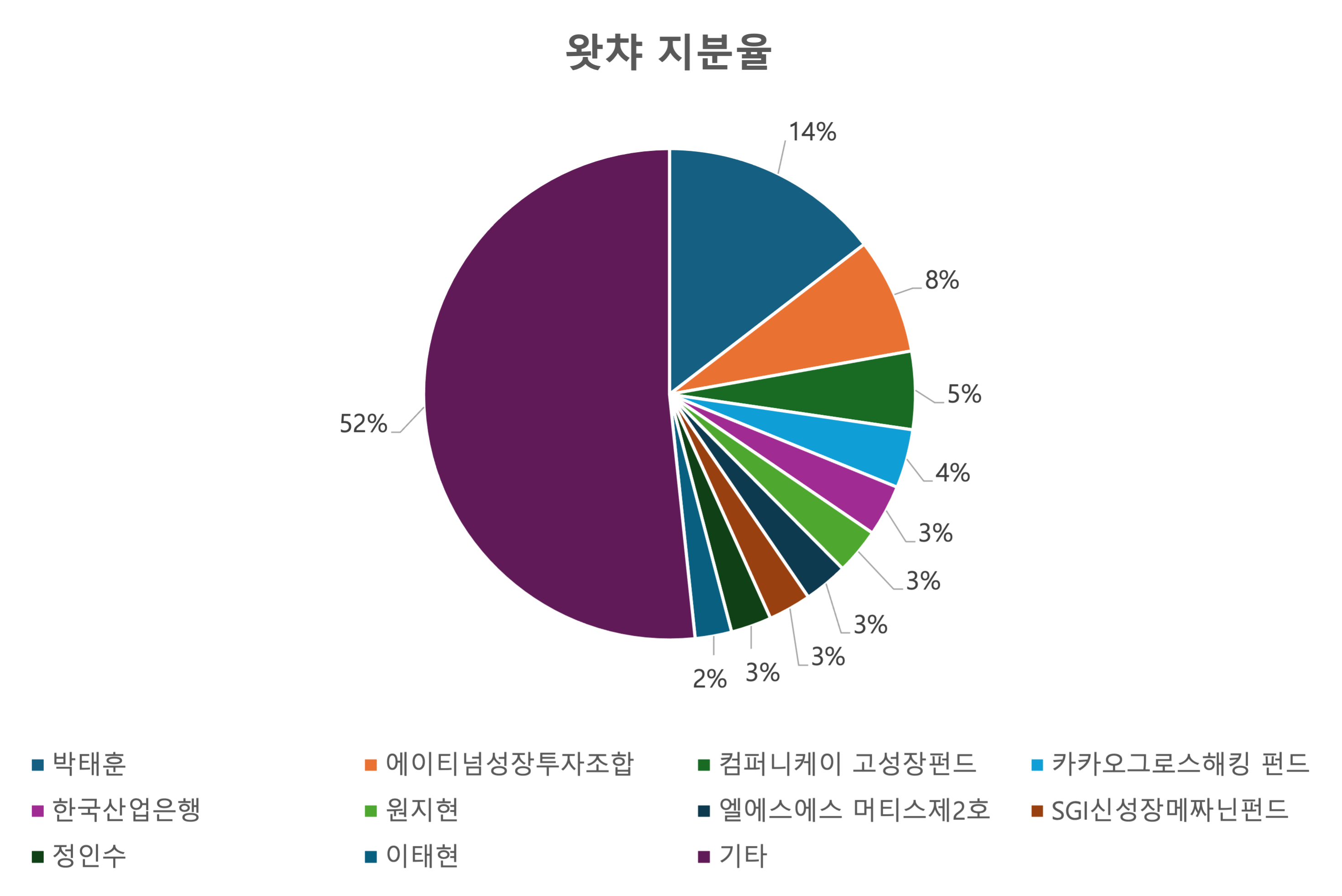 자료=전자공시시스템 왓챠 연결감사보고서