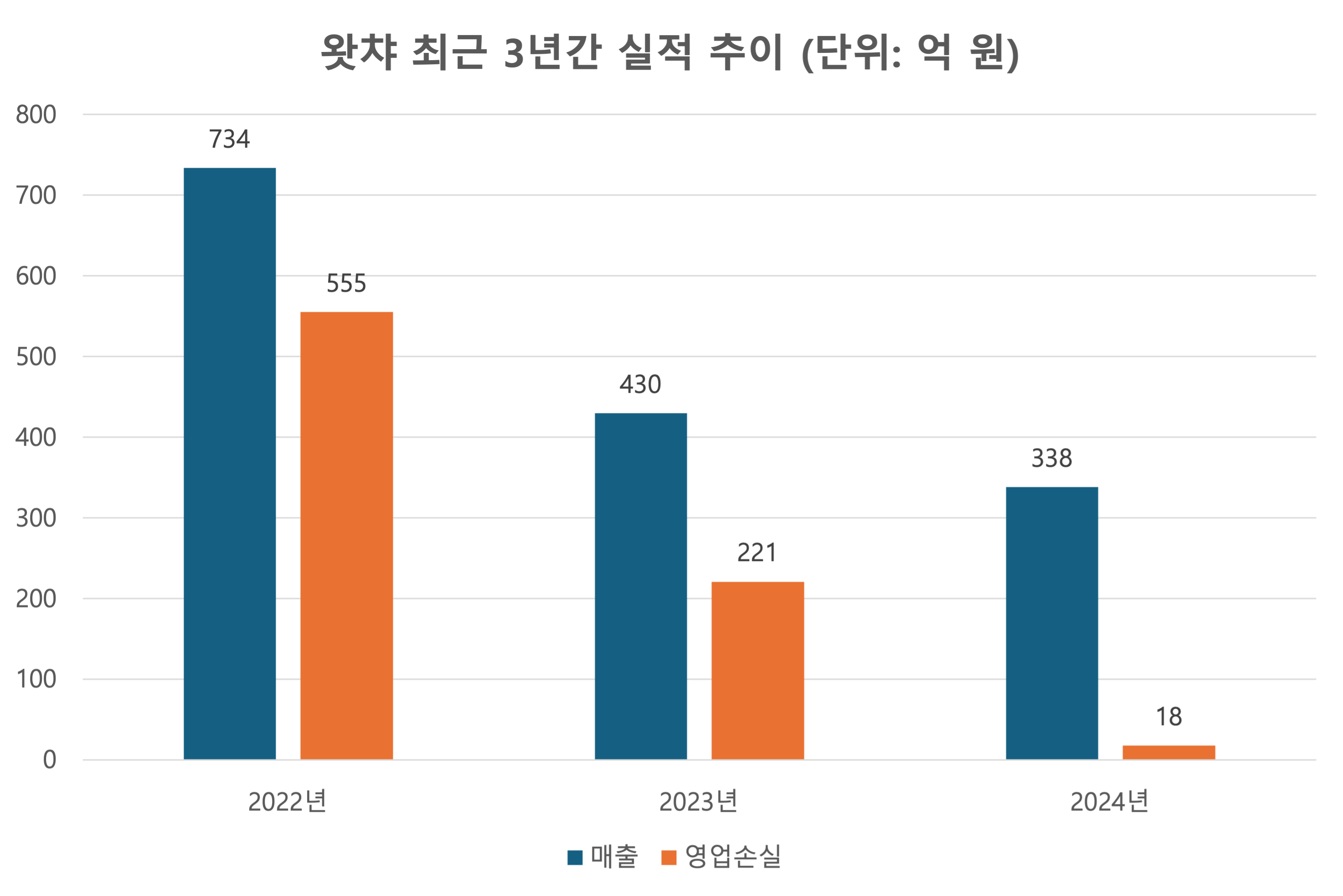 자료=전자공시시스템 왓챠 연결감사보고서