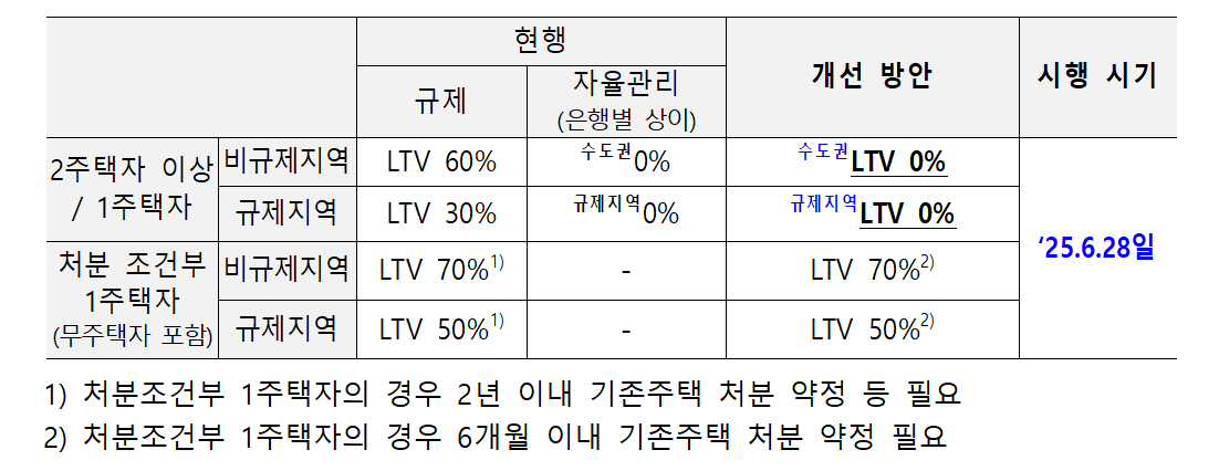 2주택 이상자 LTV 자율규제 현황 및 개선방안