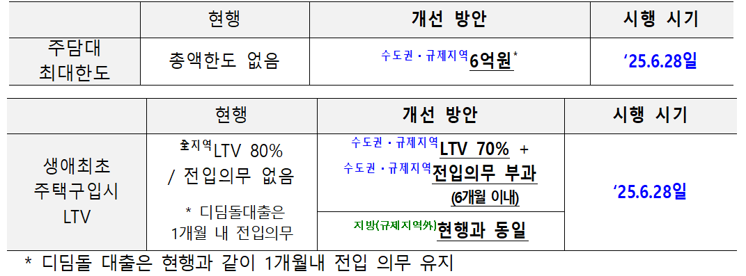 수도권, 규제지역 주택담보대출 최대한도 및 LTV 규제 강화 방안