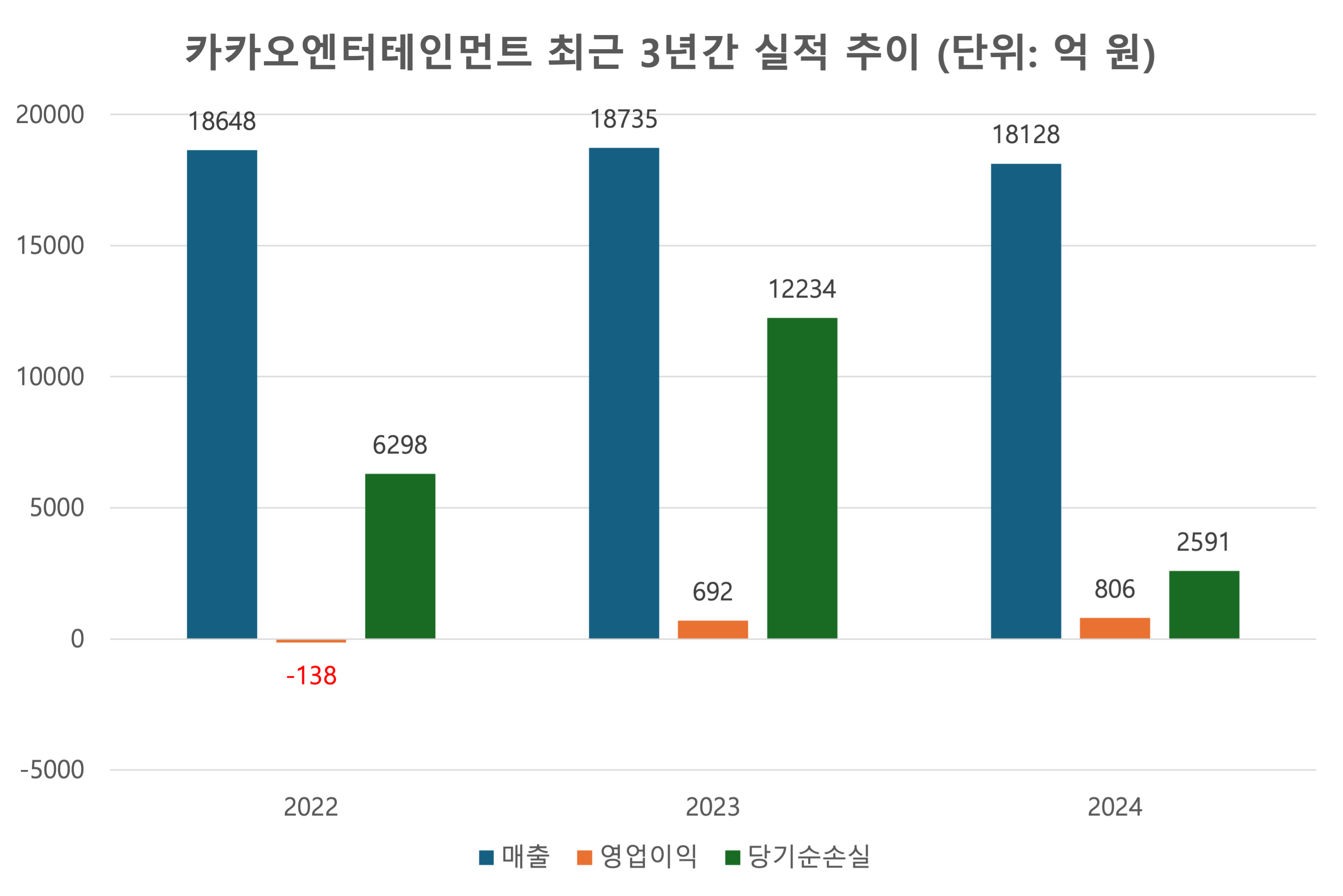 자료=카카오엔터테인먼트