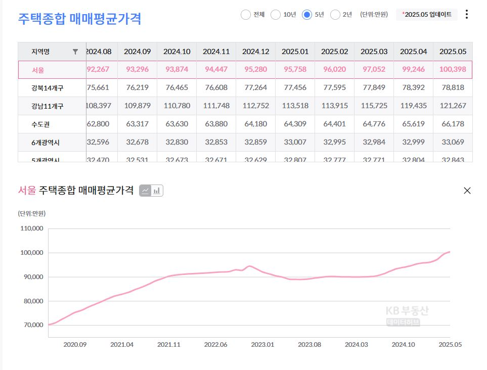 KB부동산 서울 주택(아파트, 단독, 연립) 종합 매매 평균가격 추이