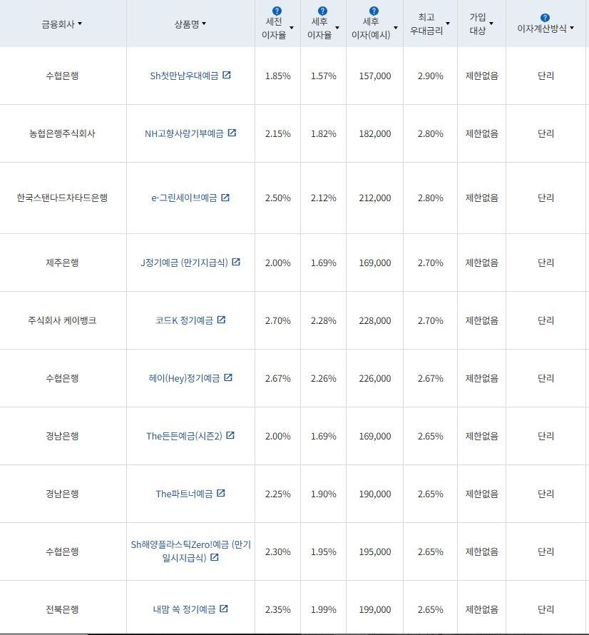 6월 5주 최고금리 상위 정기예금 상품 / 자료=금융감독원(12개월 1000만원 예치 시)