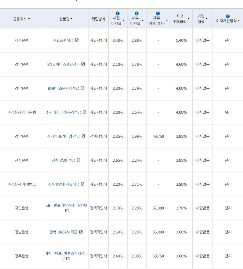 6월 5주 최고 우대금리 상위 정기적금 상품 / 자료=금융감독원(24개월, 월 10만원 예치 시)