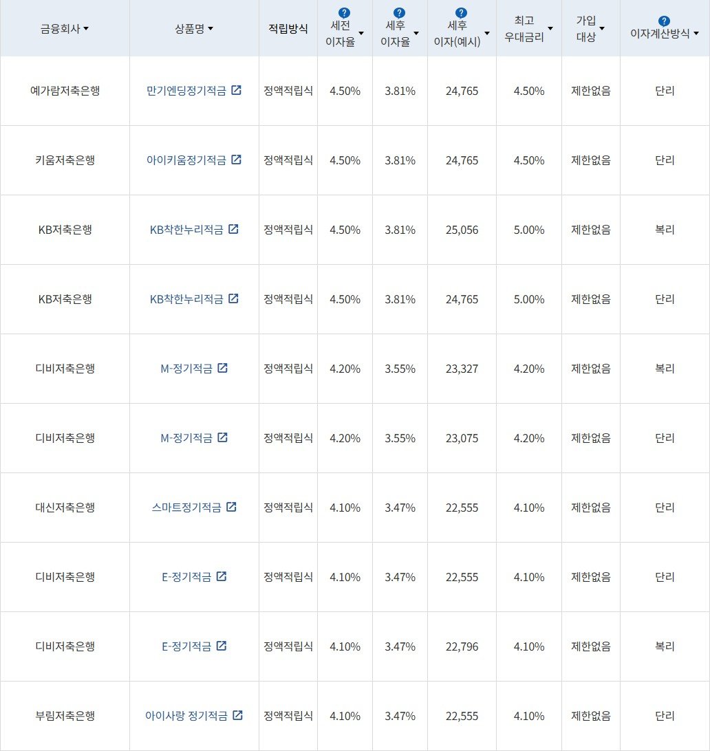 자료 = 금융감독원(10만원씩 12개월 적립 시)