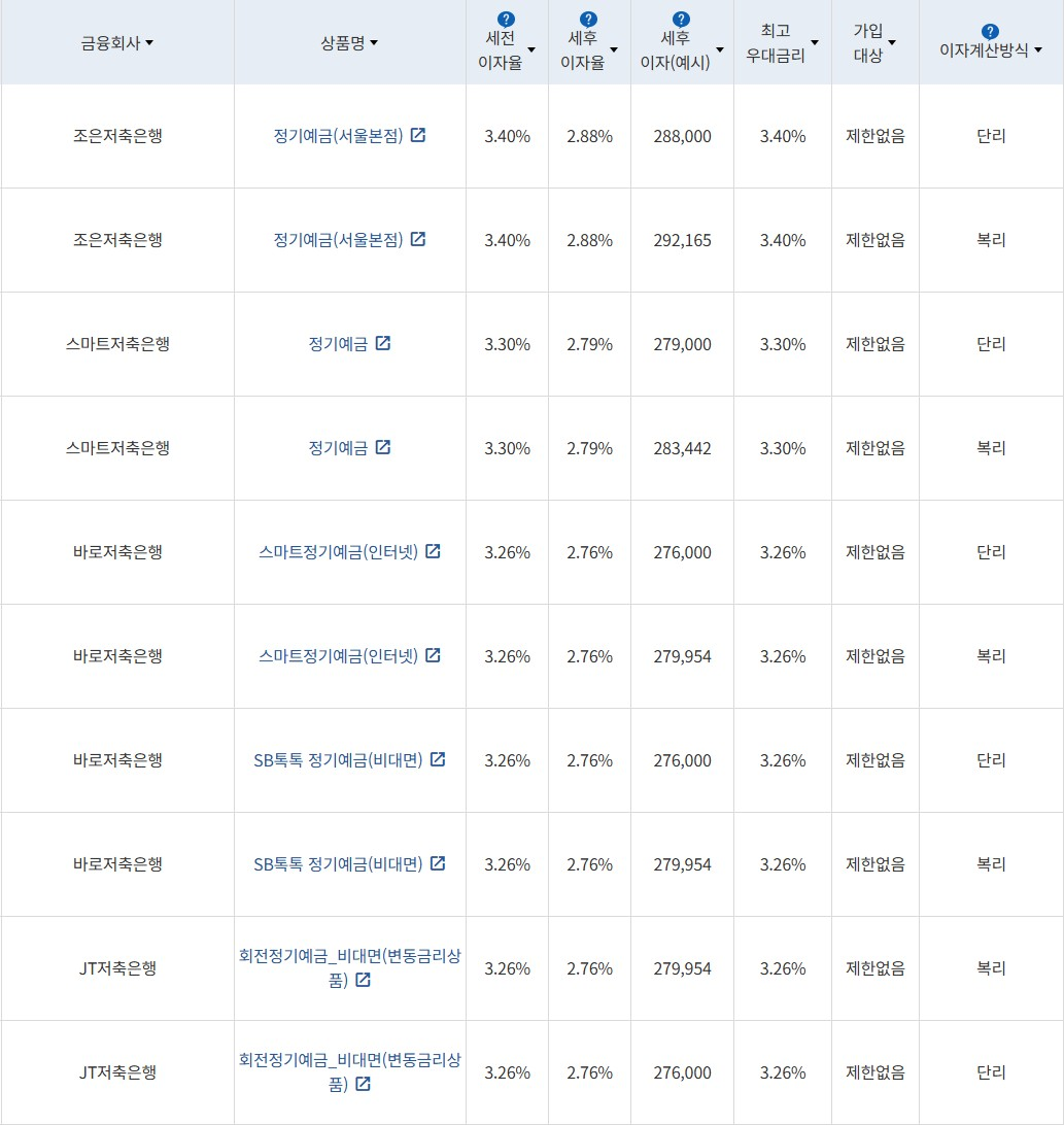 자료 = 금융감독원(12개월 1000만원 예치 시)