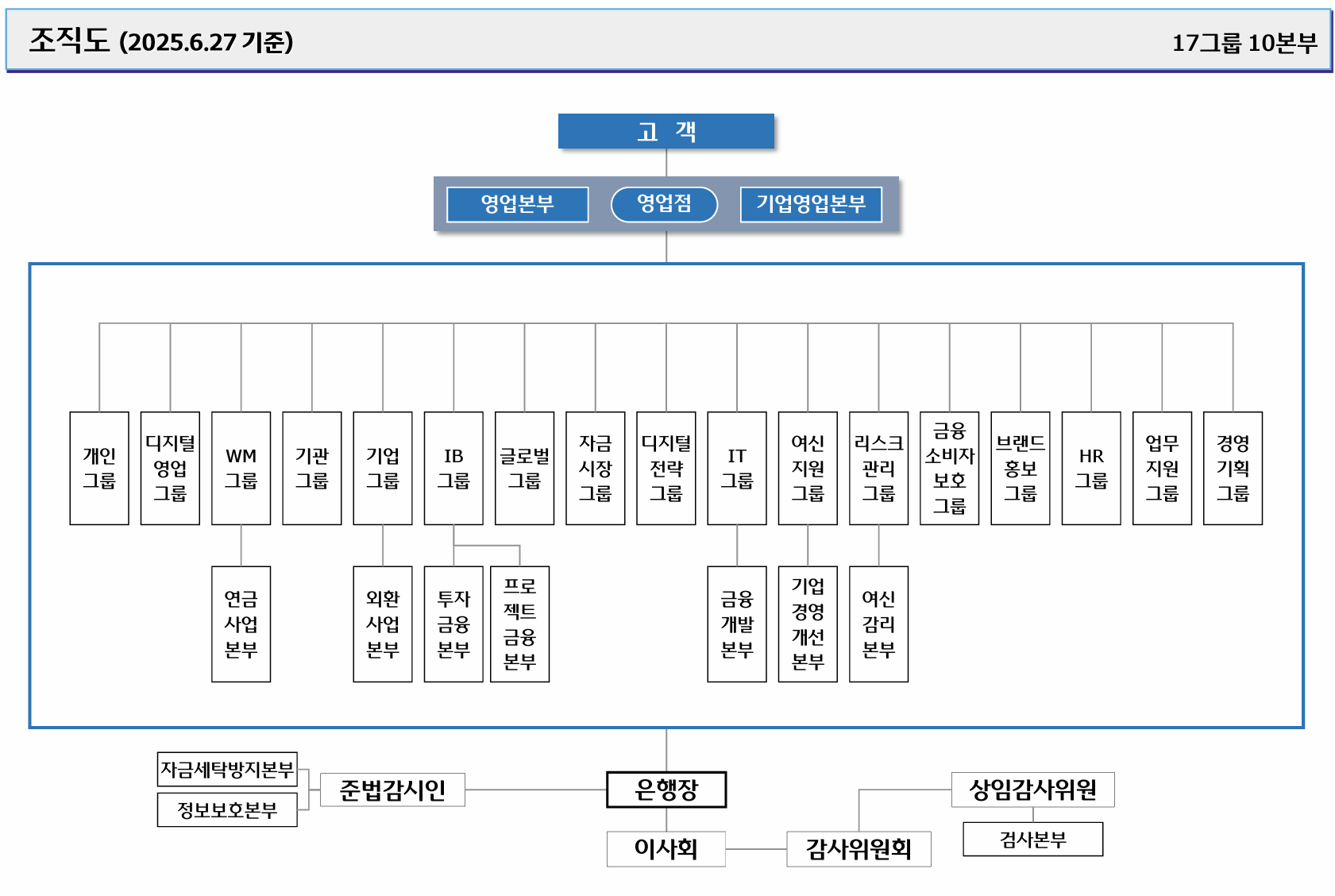 우리은행 조직도 현황