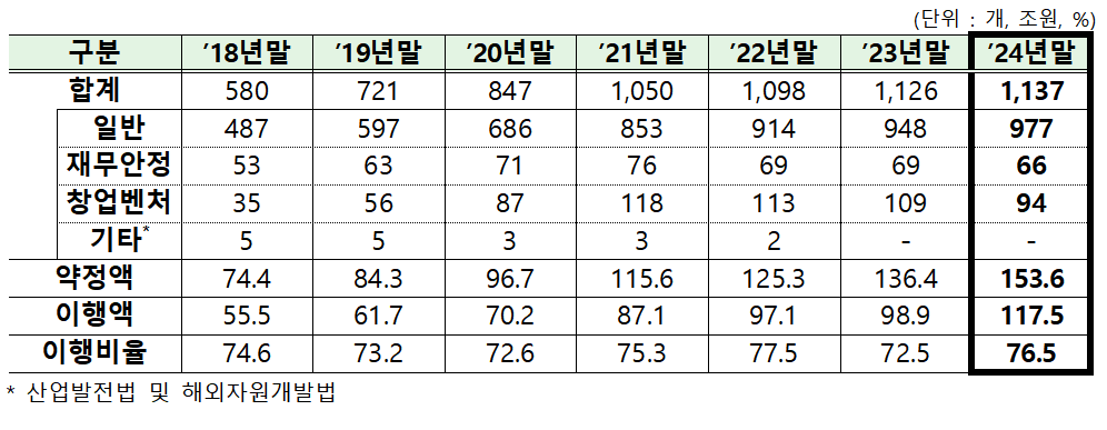 기관전용 사모펀드 현황 / 자료제공= 금융감독원(2025.06.30)