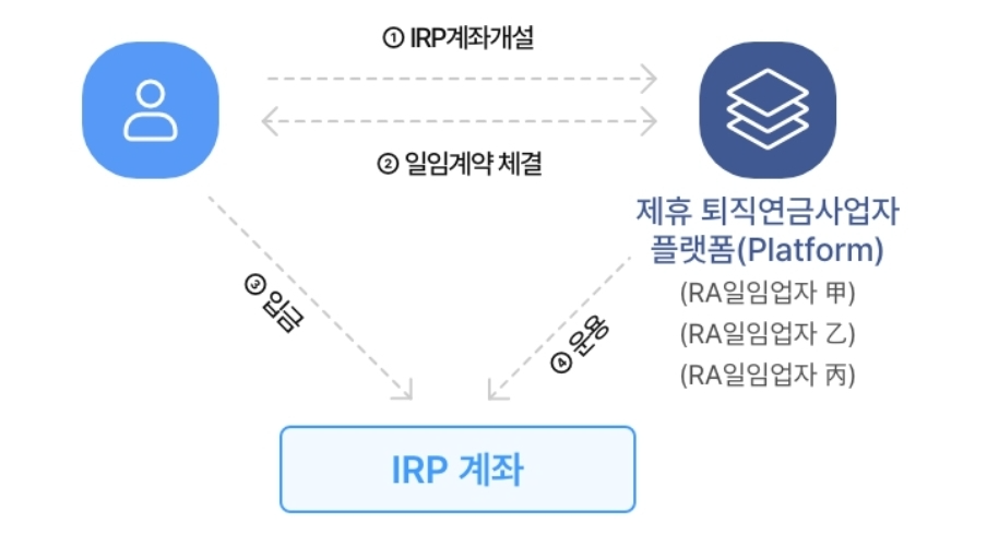 NH농협은행 RA 일임형 서비스 가입·운용 구조 / 이미지 = NH올원뱅크 앱