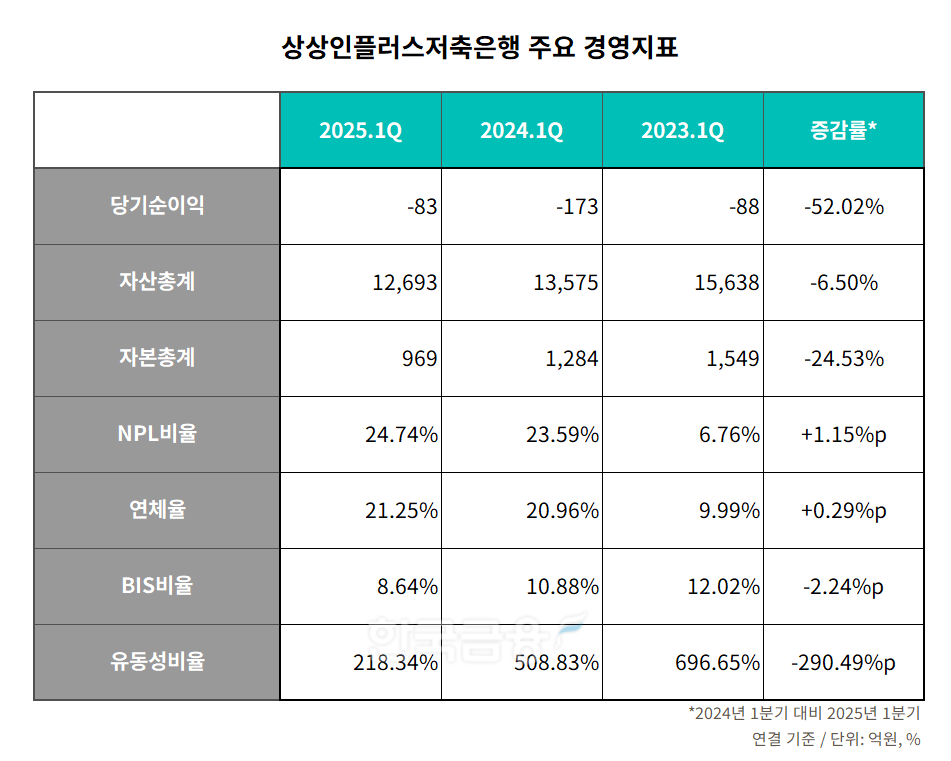 상상인플러스저축은행 2023-2025년 1분기 주요 경영지표 표./표 = 김다민 기자