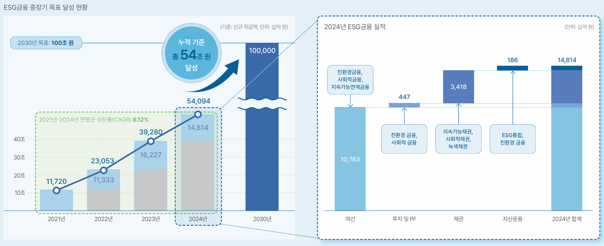 ESG금융 중장기 목표 달성 현황