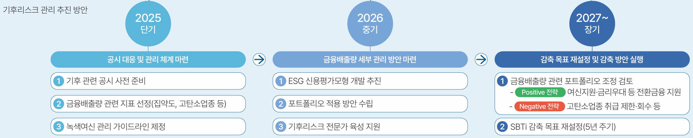 기후리스크 관리 추진방안