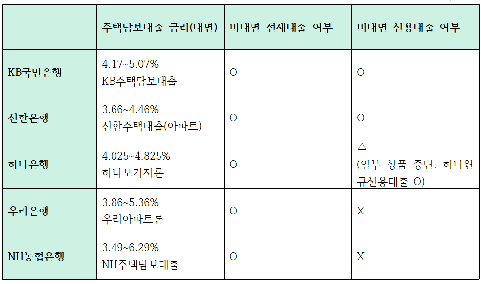1일 기준 5대 은행 대면 주택담보대출 금리, 비대면 전세-신용대출 여부 (변동금리, 원리금분할상환 기준)