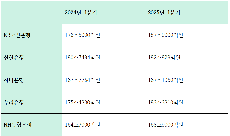 5대은행 1분기 기업대출 총액 증감 추이
