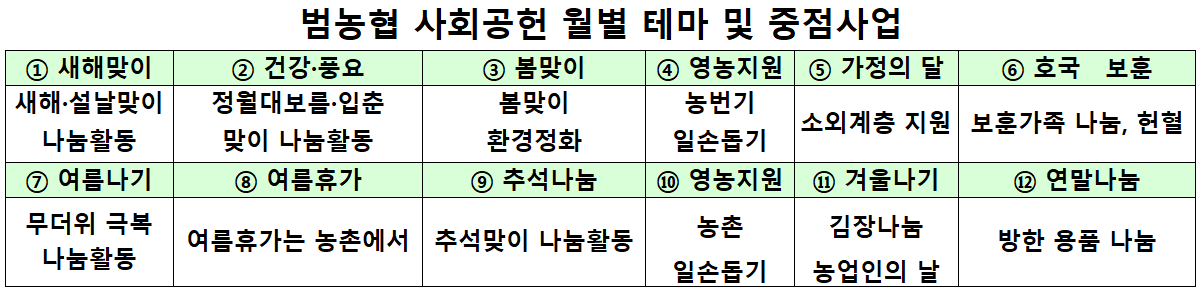 농협중앙회, 407억 규모 사회공헌 진행 …'전국망' 조직력 빛났다