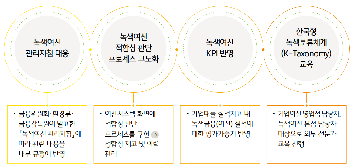 KB금융그룹 2025 녹색금융 추진 세부 과제 / 자료 = KB금융그룹 지속가능경영보고서